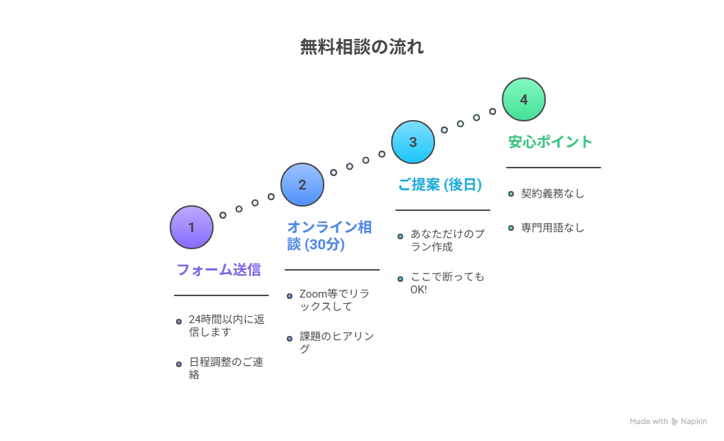 無料相談の流れ(安心フロー)