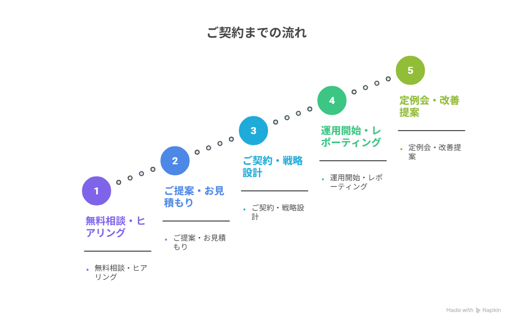 サービスまでの流れ(SNS運用)