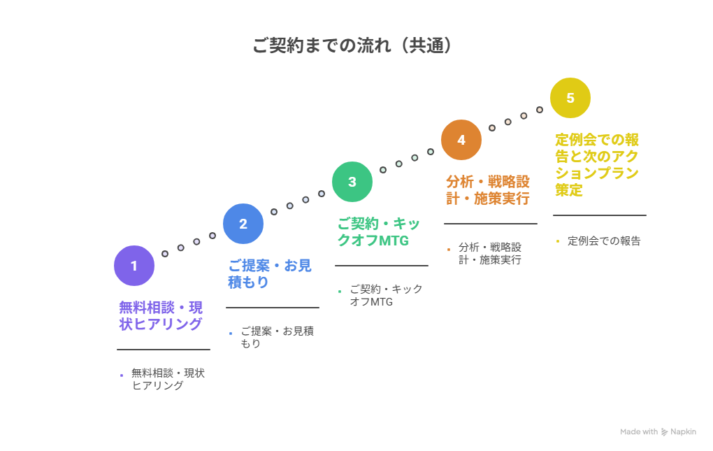 契約までの流れ(WEBマーケティング)