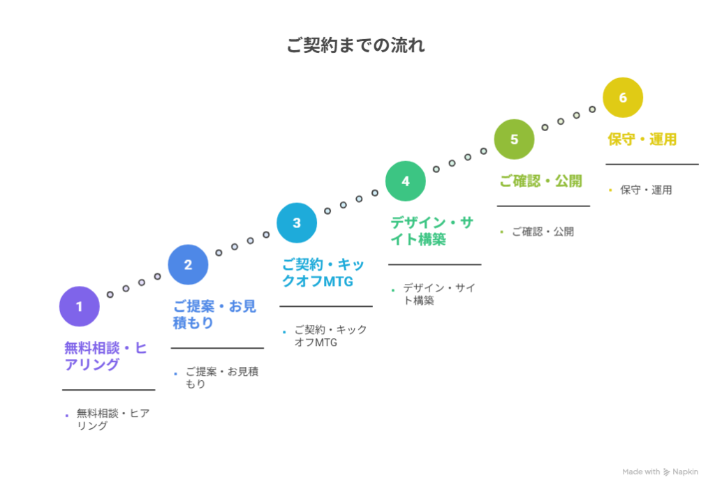 サービスまでの流れ(WEB制作)